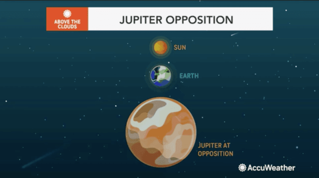 Αντίθεση του Δία