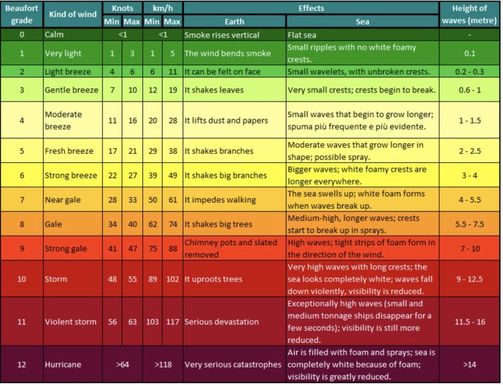 Κλίμακα Μποφόρ (Beaufort)