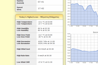 Ελάχιστες θερμοκρασίες