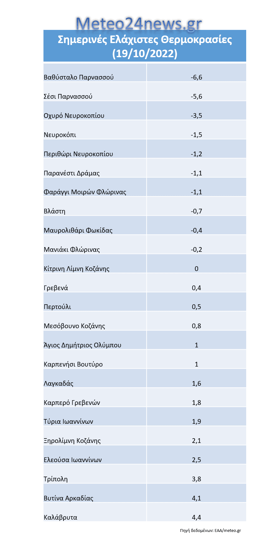 Ελάχιστες θερμοκρασίες