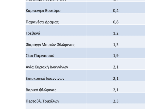 Ελάχιστες θερμοκρασίες