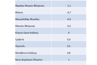 Ελάχιστες θερμοκρασίες