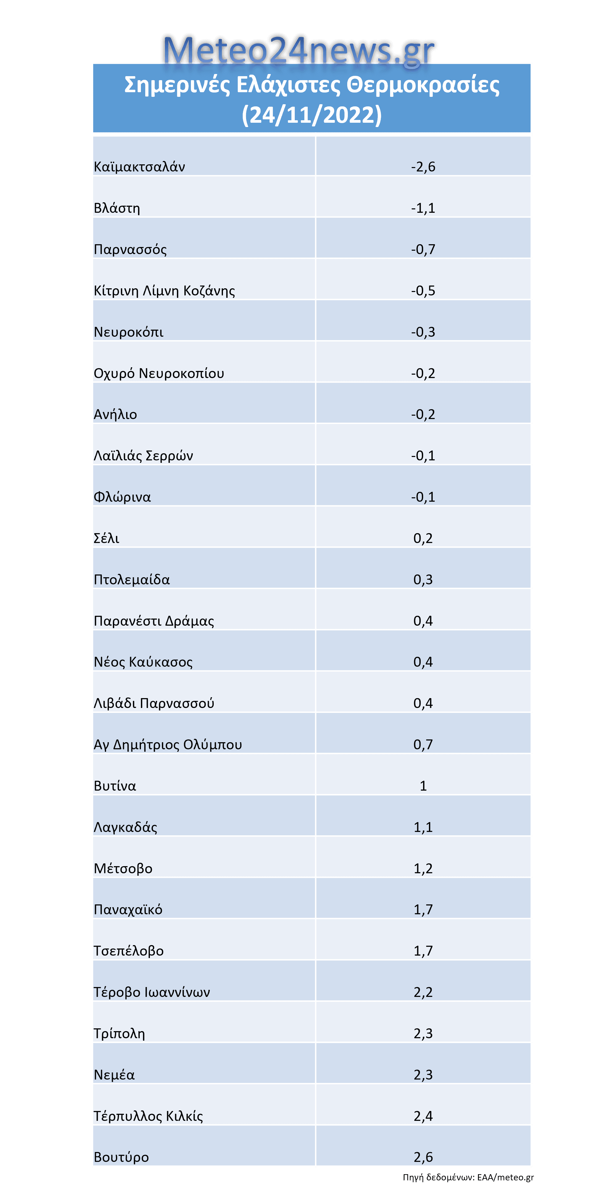 Ελάχιστες θερμοκρασίες Πέμπτη