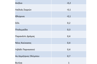 Ελάχιστες θερμοκρασίες Πέμπτη