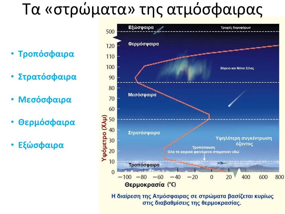 Στρώματα της ατμόσφαιρας