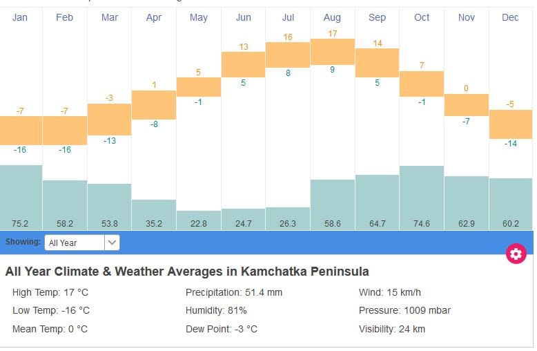 Κλίμα της Καμτσάτκα