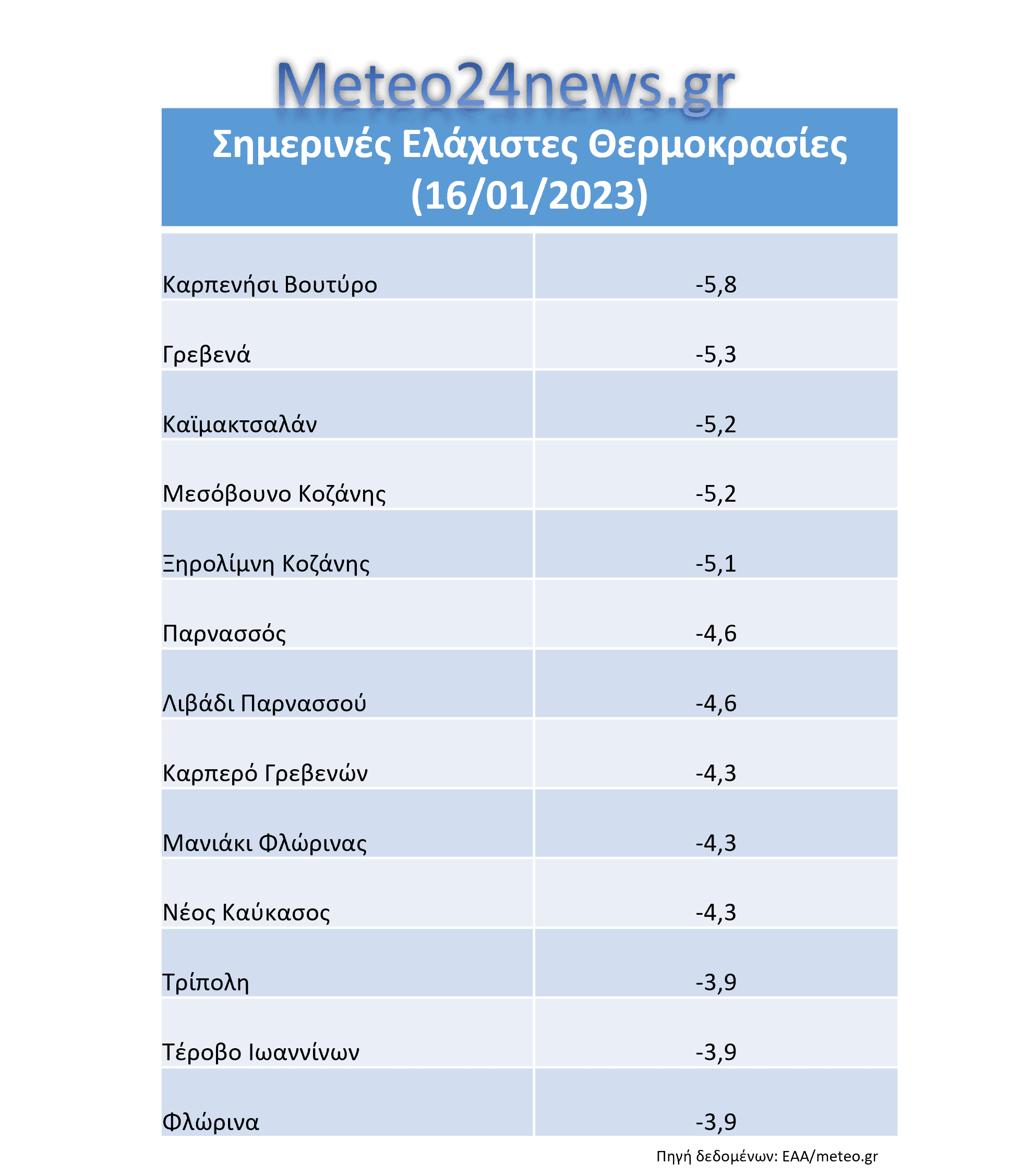 Ελάχιστες θερμοκρασίες