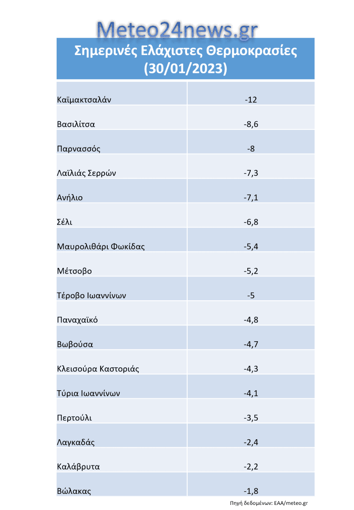 Ελάχιστες θερμοκρασίες