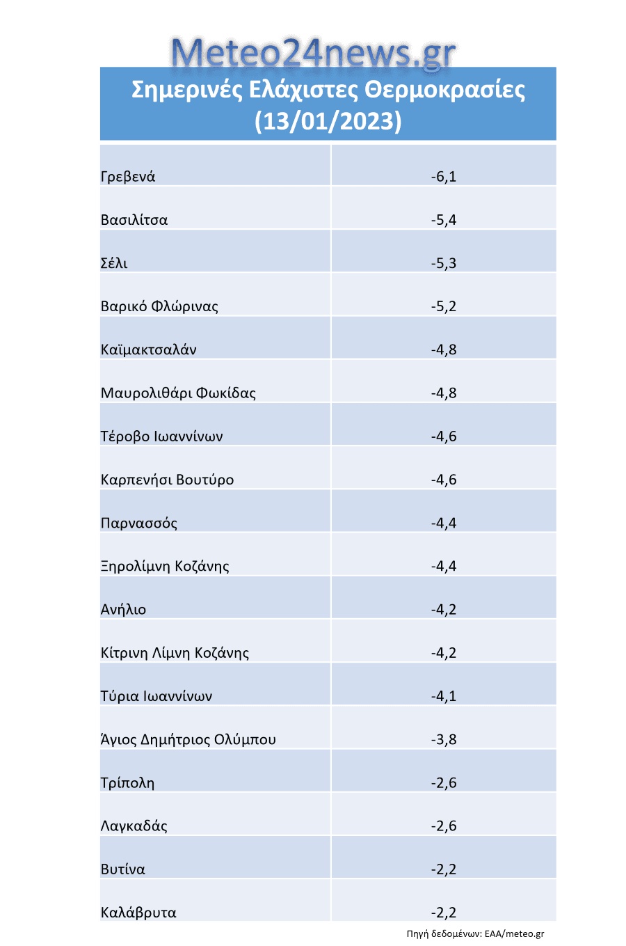 Ελάχιστες θερμοκρασίες