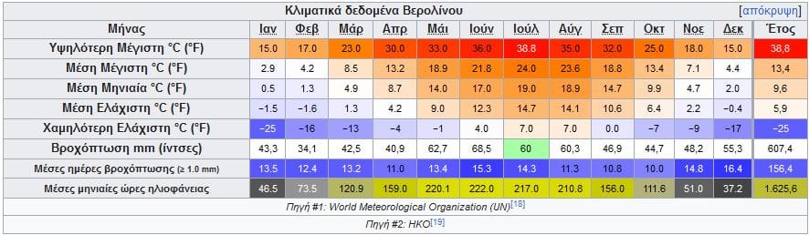 Βερολίνο κλίμα