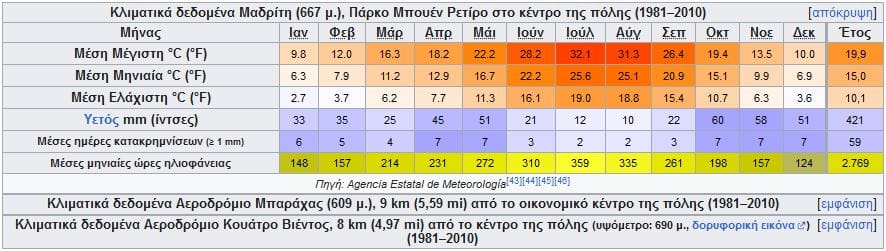Μαδριτη κλιμα