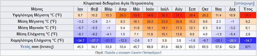 αγια πετρουπολη