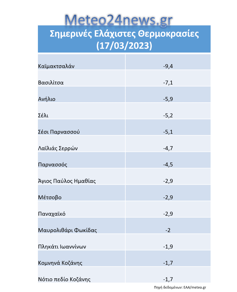 θερμοκρασία