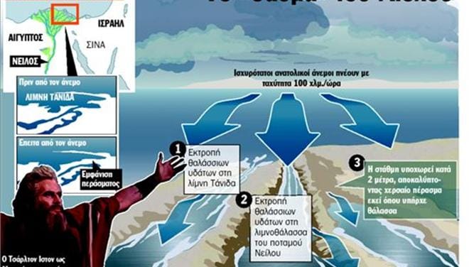 διάσχιση Ερυθράς Θάλασσας Μωυσής άνοιγμα νερών επιστημονική εξήγηση