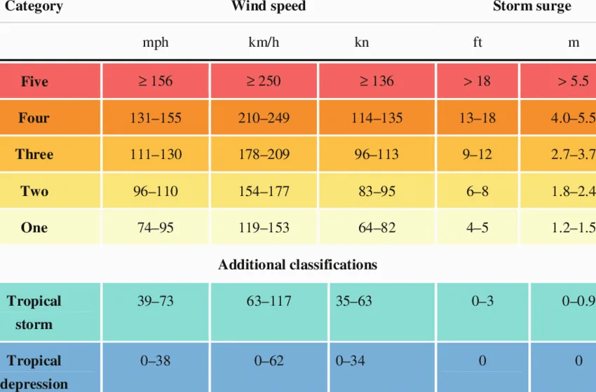 Saffir-Simpson-Wind-Scale