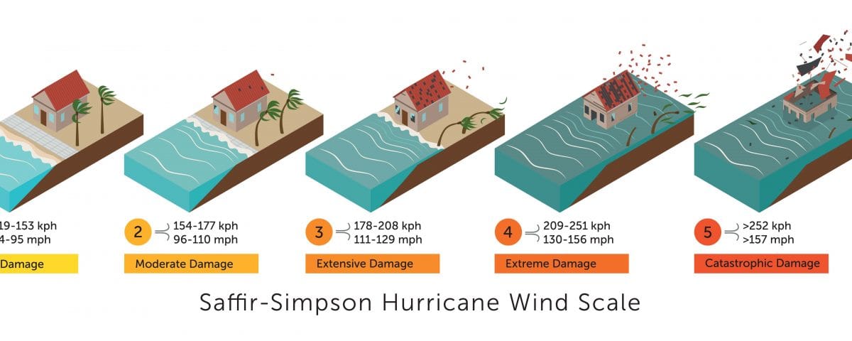 Saffir-Simpson-Wind-Scale