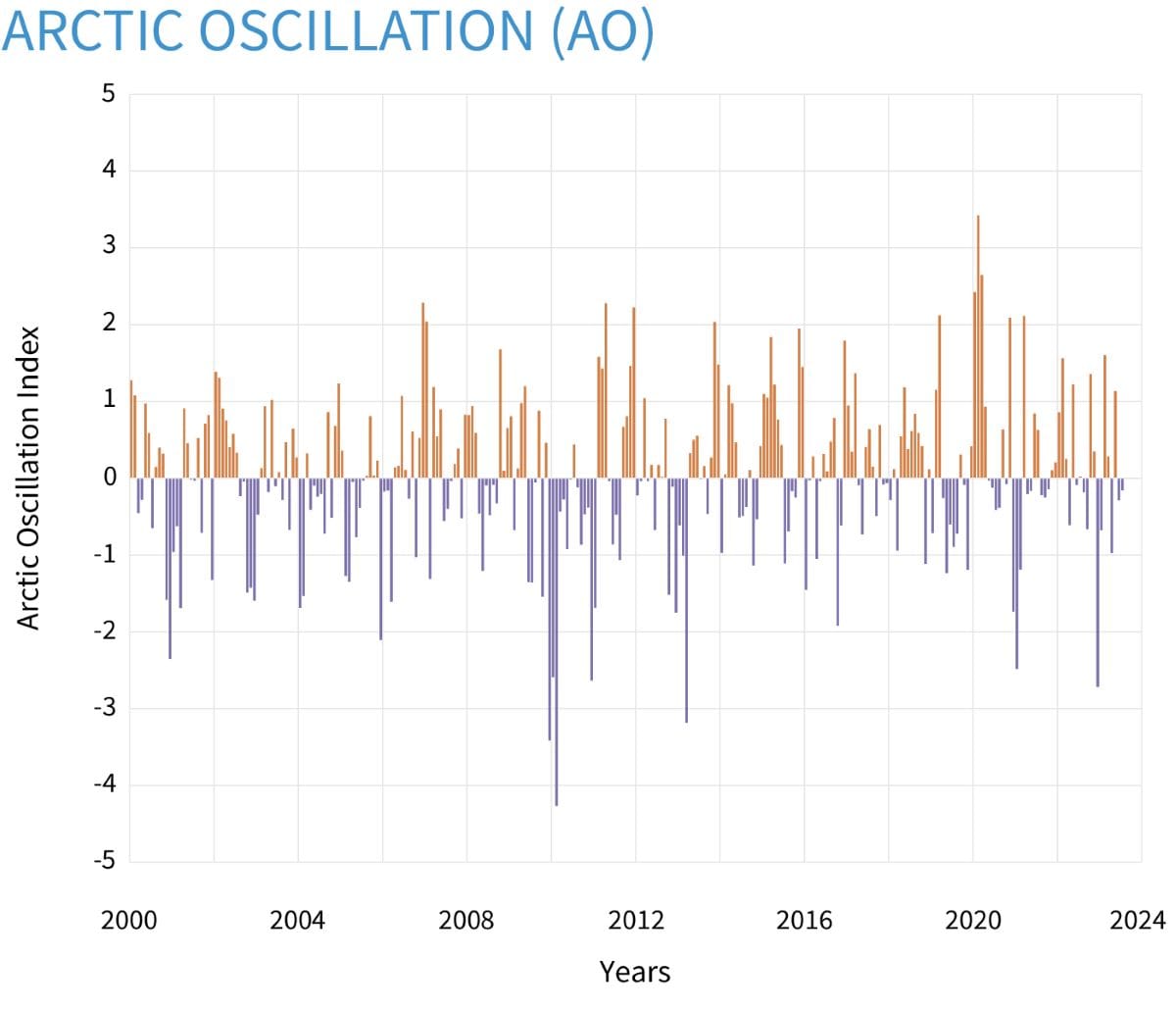 Δείκτης Αρκτικής Ταλάντωσης ΑΟ